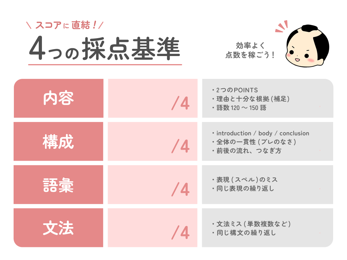 さむらい英語塾 ライティング 採点基準 4項目
