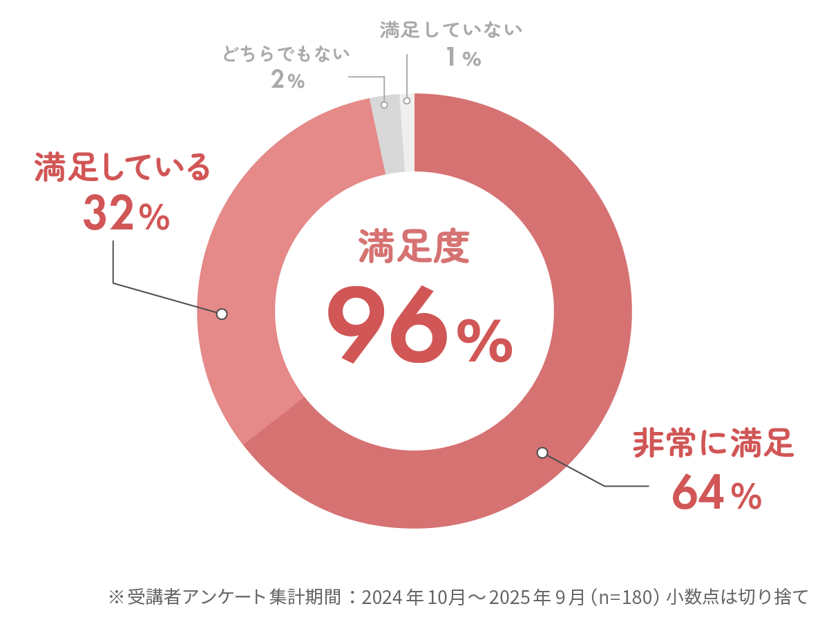 さむらい英語塾 アンケート 満足度 96%