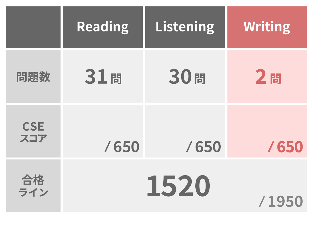 英検2級 CSEスコア 合格ライン 1792