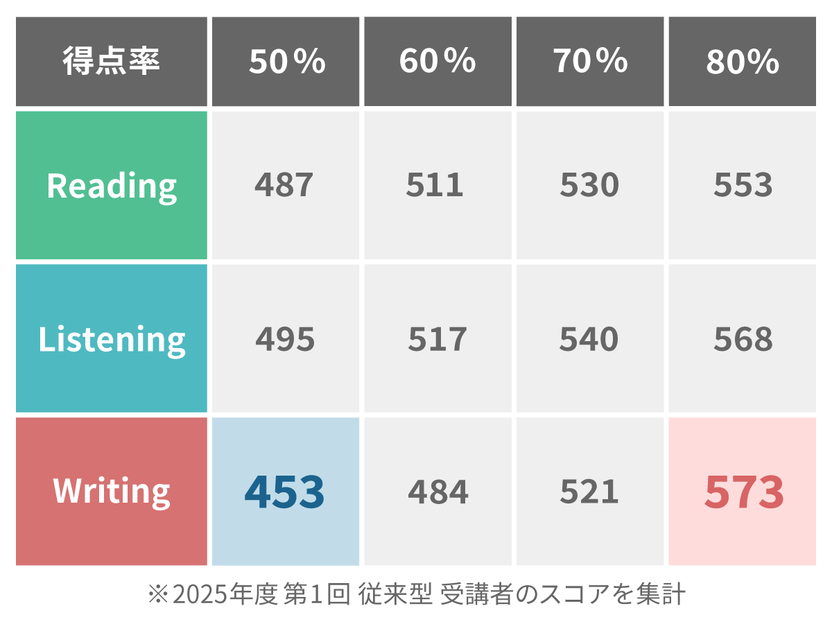 英検2級 CSEスコア 対照表 2025年第1回