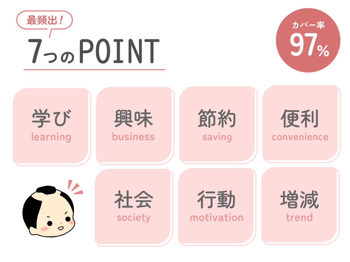 さむらい英語塾 英検2級 ライティング 出題テーマ カバー率97%