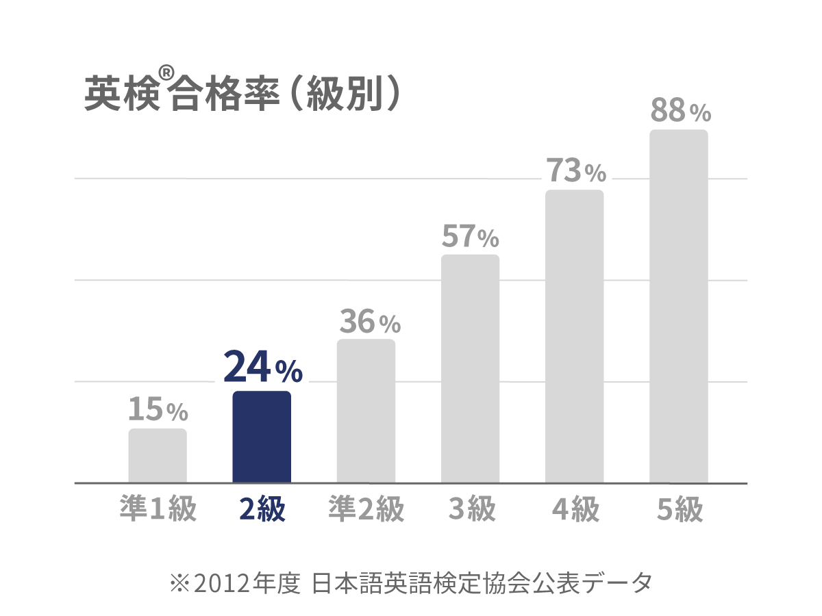 英検2級 合格率 24% 2012年