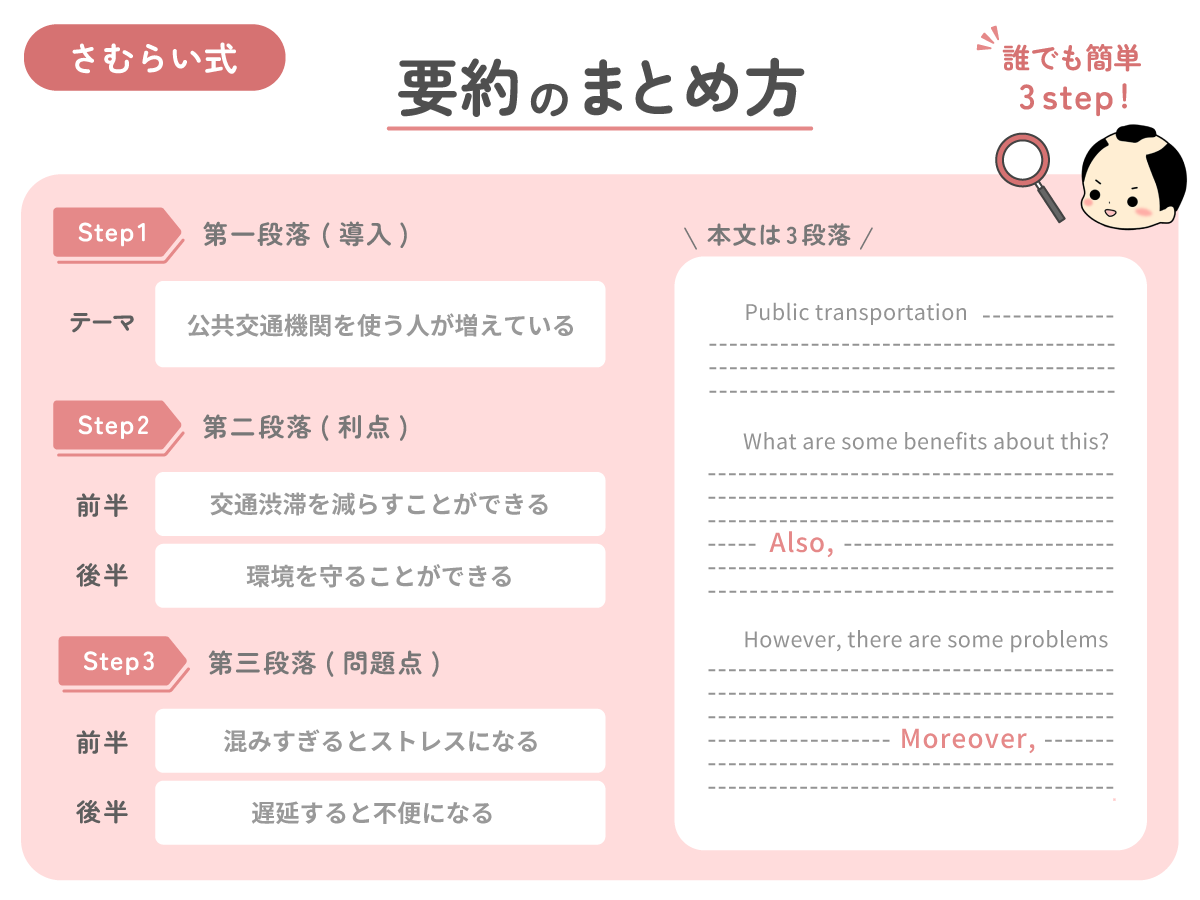 さむらい英語塾 英検2級 要約 ライティング 解き方