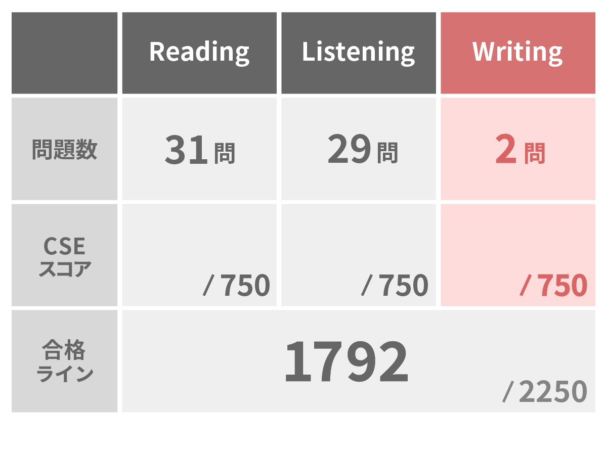 英検準一級 CSEスコア 合格ライン 1792