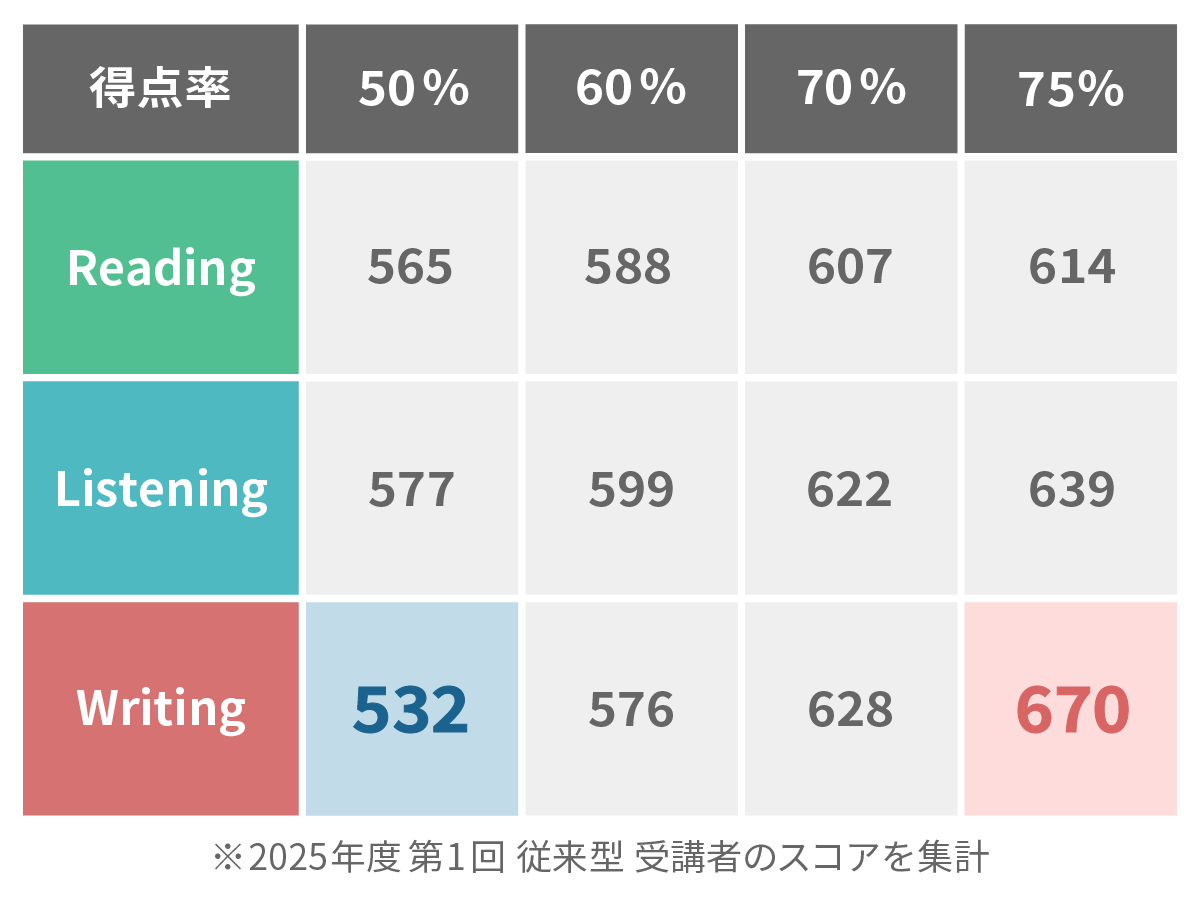 英検準一級 CSEスコア 対照表 2025年第1回