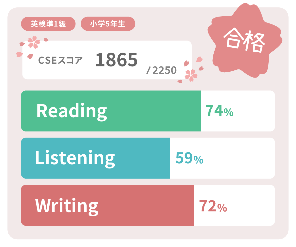英検準一級 合格スコア 実績 小学5年生