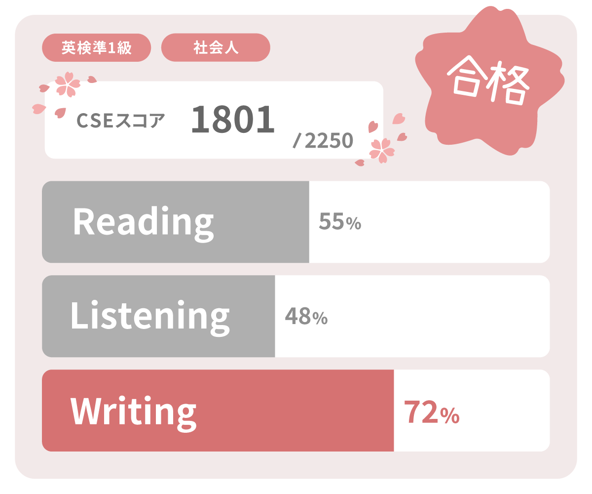 英検準一級 合格スコア 実績 社会人