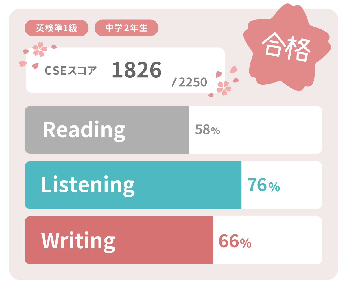 英検準一級 合格スコア 実績 中学2年生