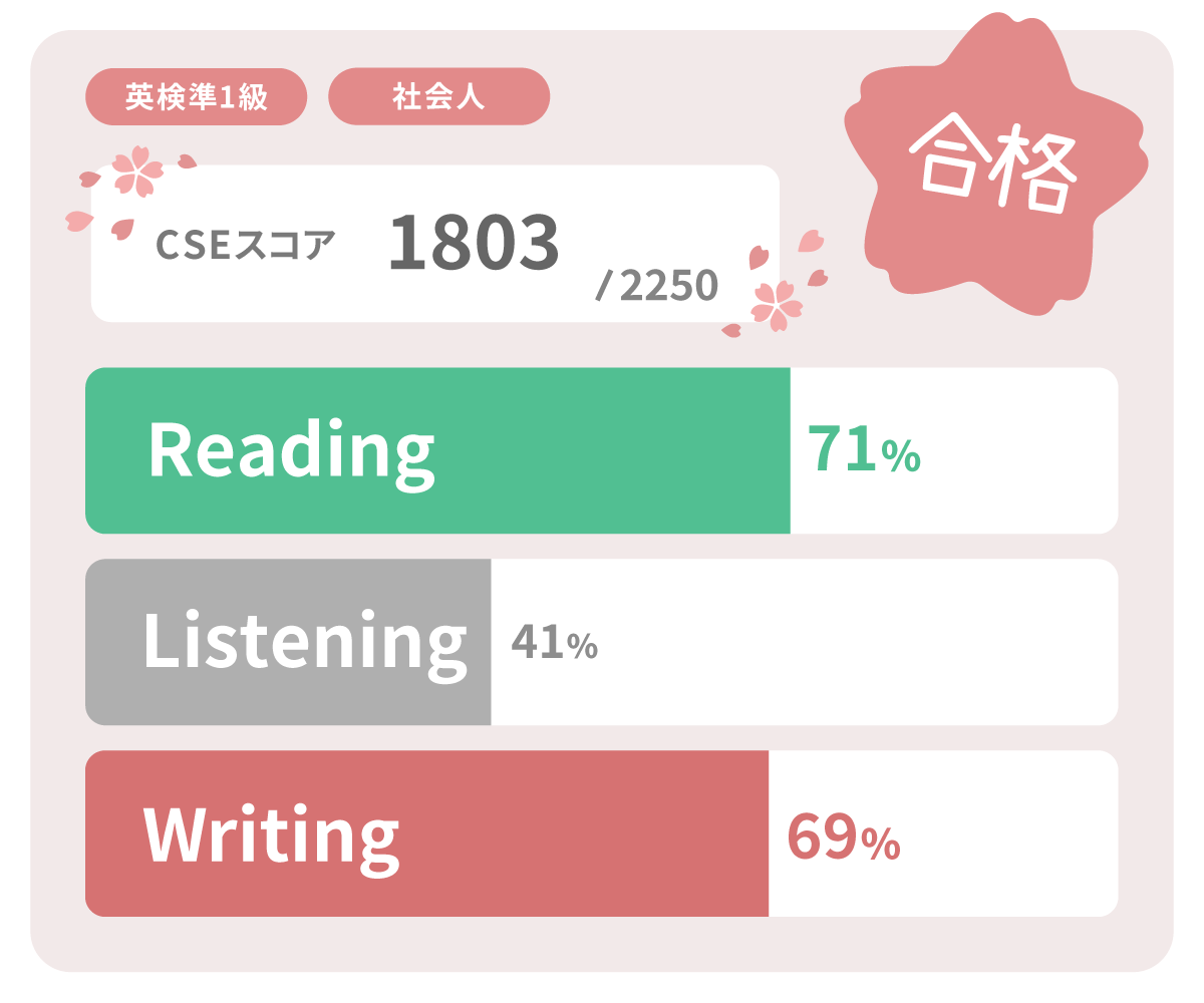 英検準一級 合格スコア 実績 社会人
