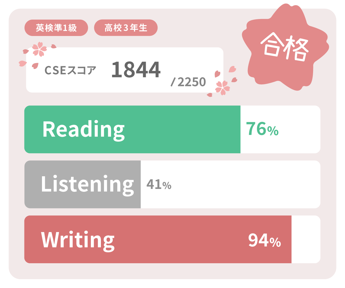 英検準一級 合格スコア 実績 高校3年生