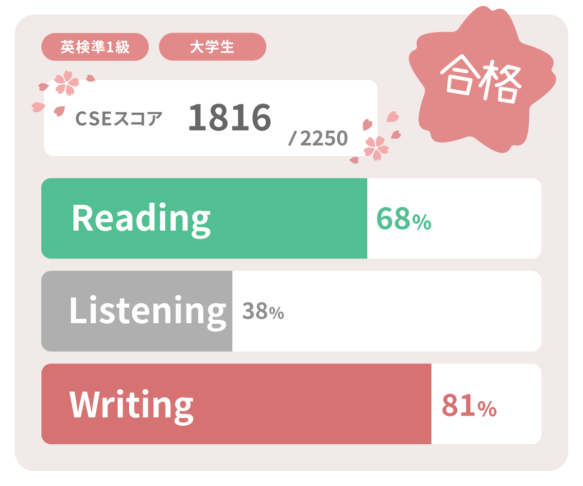英検準一級 合格スコア 実績 大学生