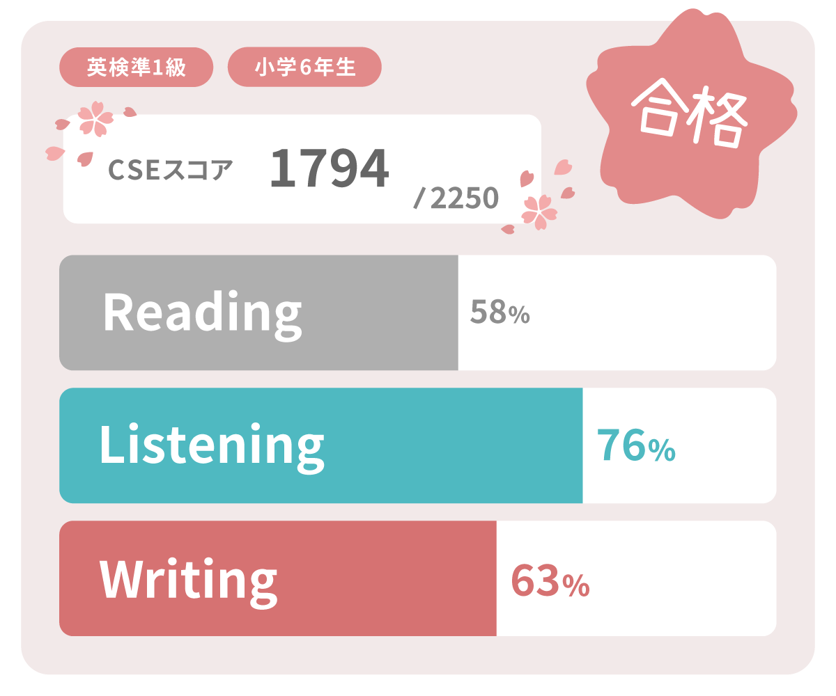 英検準一級 合格スコア 実績 小学6年生