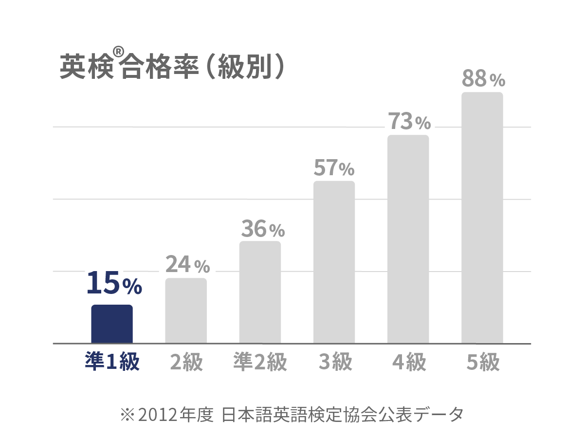英検準一級 合格率 15% 2012年