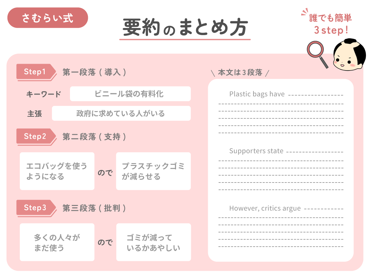 さむらい英語塾 英検準一級 要約 ライティング 解き方