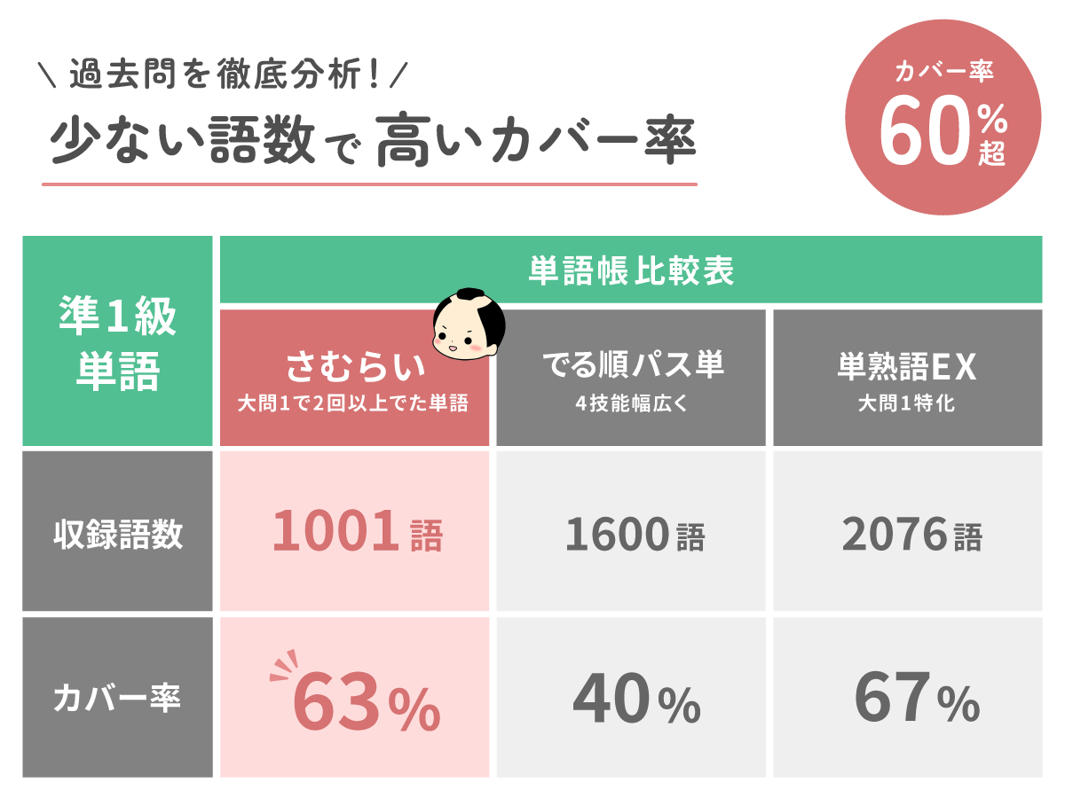 さむらい英語塾 英検準一級 単語帳 カバー率 63%