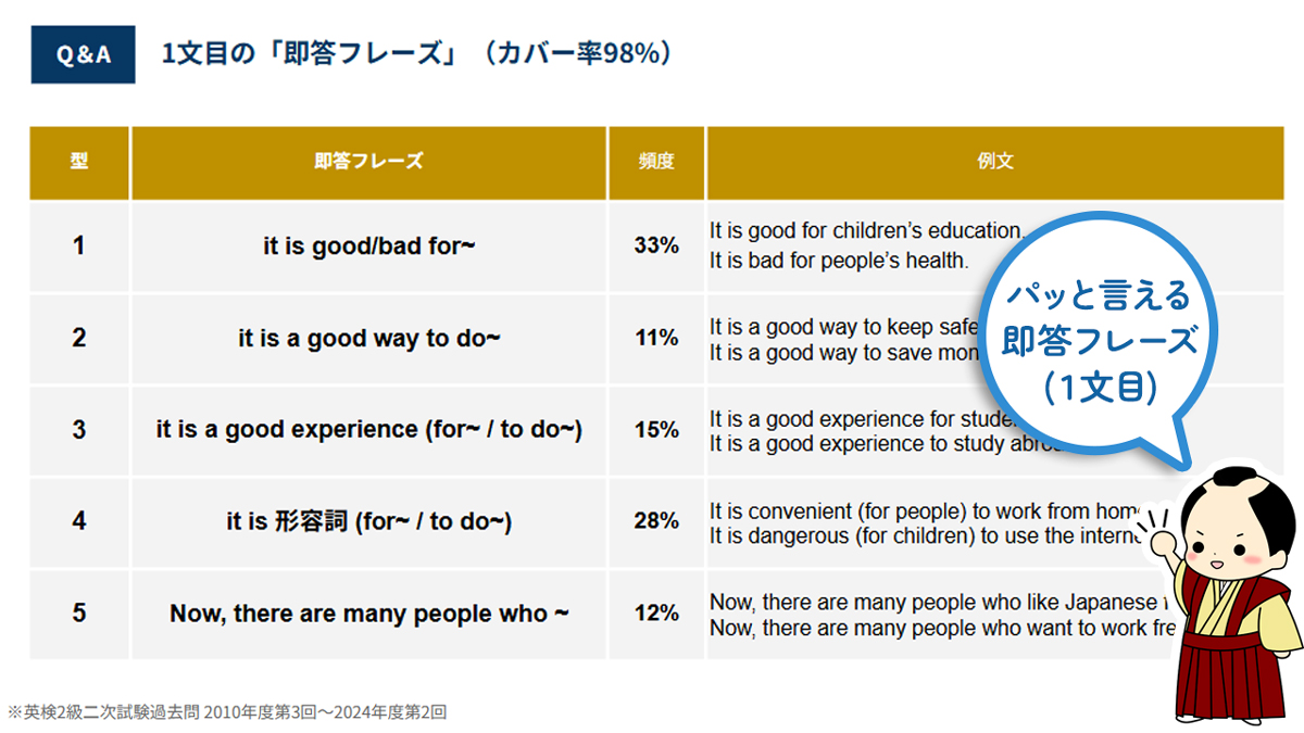 さむらい英語塾 英検2級 二次試験対策講座 Q&A 型 カバー率98%