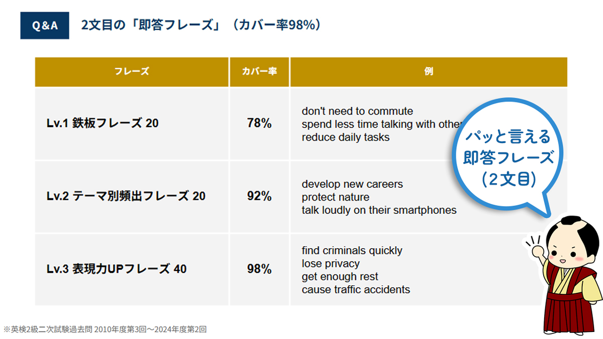さむらい英語塾 英検2級 二次試験対策講座 フレーズ集 カバー率98%