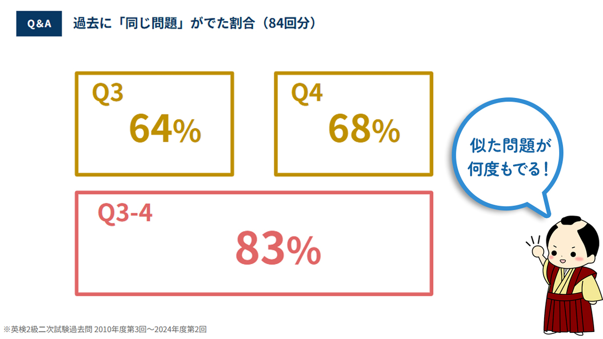 さむらい英語塾 英検2級 二次試験対策講座 Q&A 出題傾向 83%
